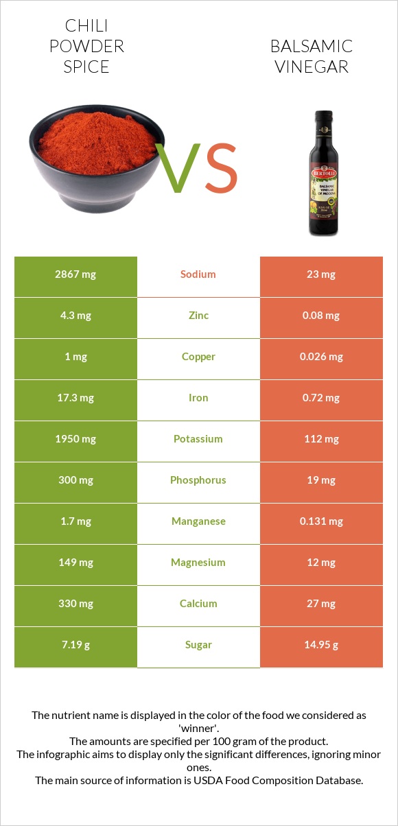 Չիլի փոշի համեմունք  vs Բալզամիկ քացախ infographic