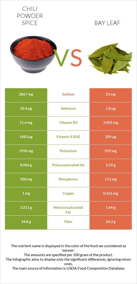 Chili powder spice vs Bay leaf infographic