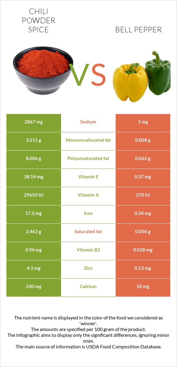 Chili powder spice vs Bell pepper infographic