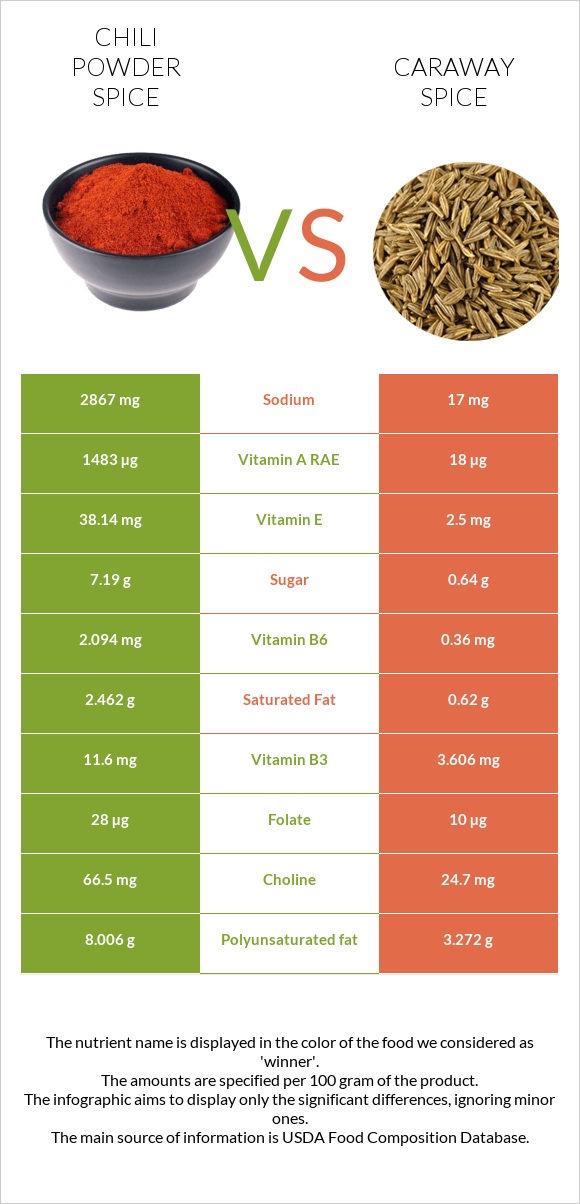 Chili powder spice vs Caraway spice infographic