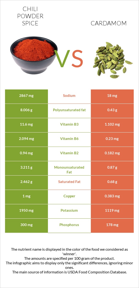 Chili powder spice vs Cardamom infographic