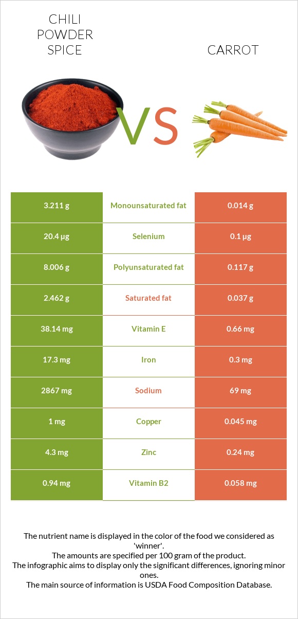 Chili powder spice vs. Carrot — InDepth Nutrition Comparison