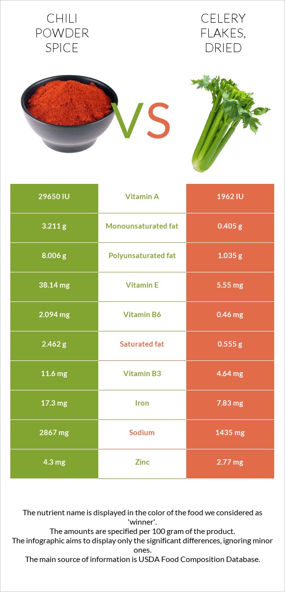 Chili powder spice vs Celery flakes, dried infographic