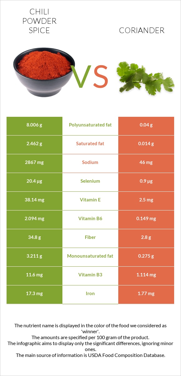 Chili powder spice vs. Coriander — InDepth Nutrition Comparison