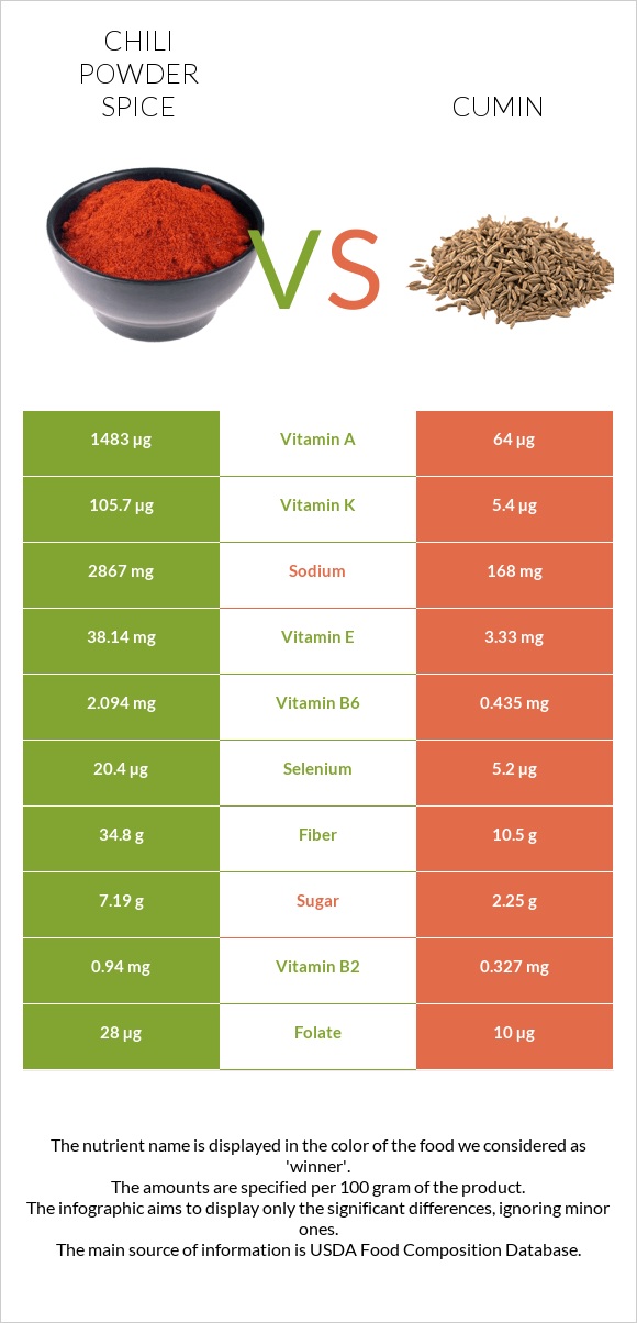Chili powder spice vs Cumin infographic