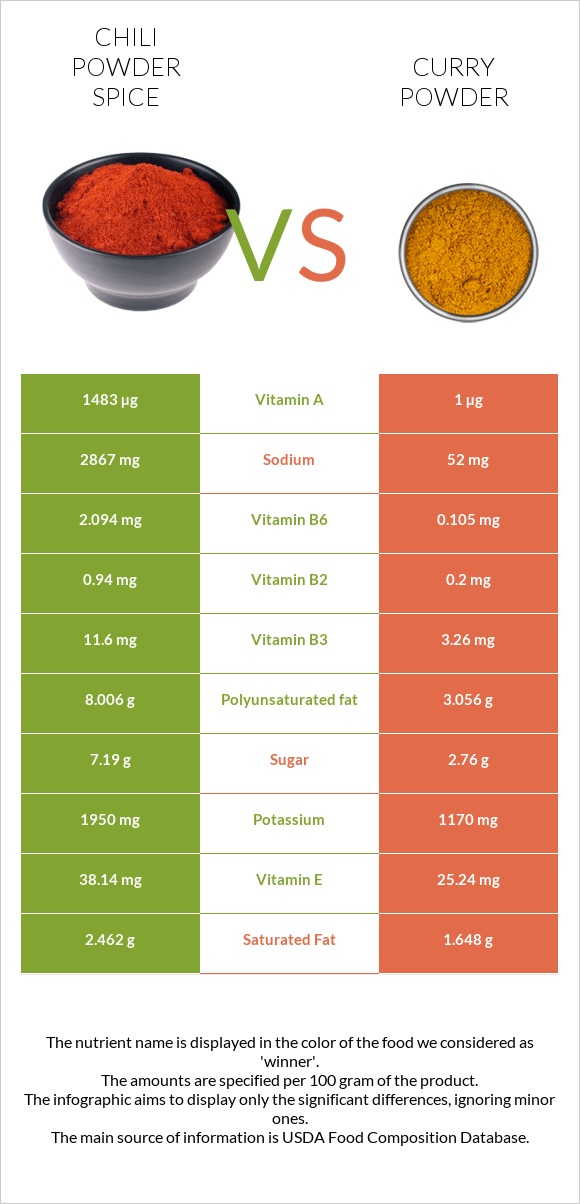 Chili powder spice vs Curry powder infographic