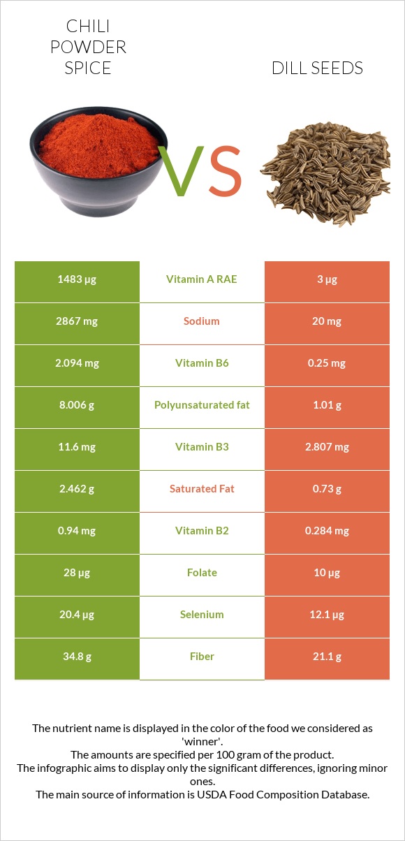 Chili powder spice vs Dill seeds infographic