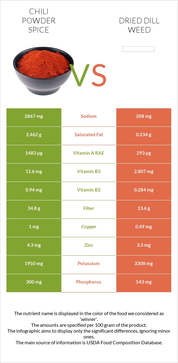 Chili powder spice vs Dried dill weed infographic