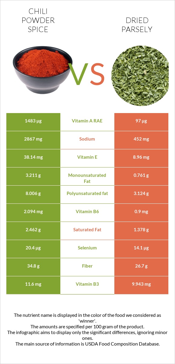 Chili powder spice vs Dried parsely infographic
