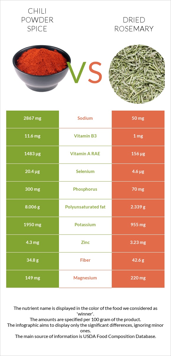 Chili powder spice vs Dried rosemary infographic