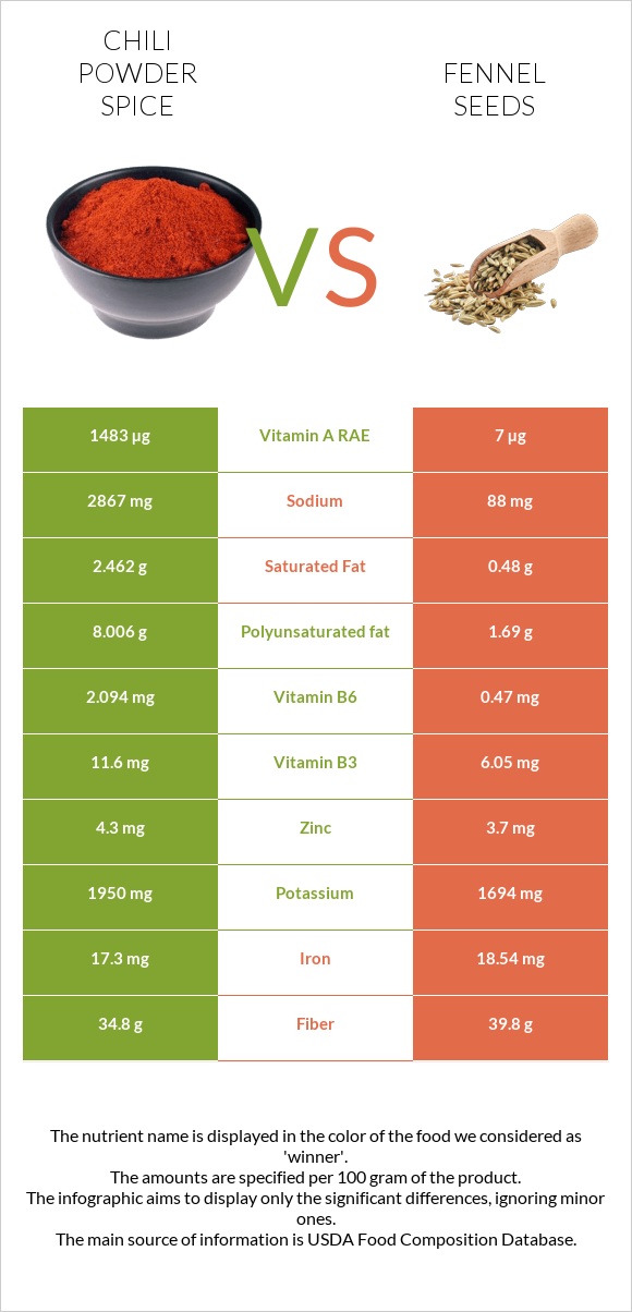 Chili powder spice vs Fennel seeds infographic