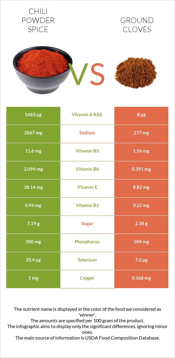 Chili powder spice vs Ground cloves infographic