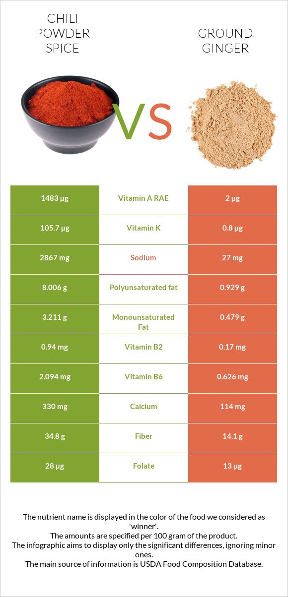 Chili powder spice vs Ground ginger infographic