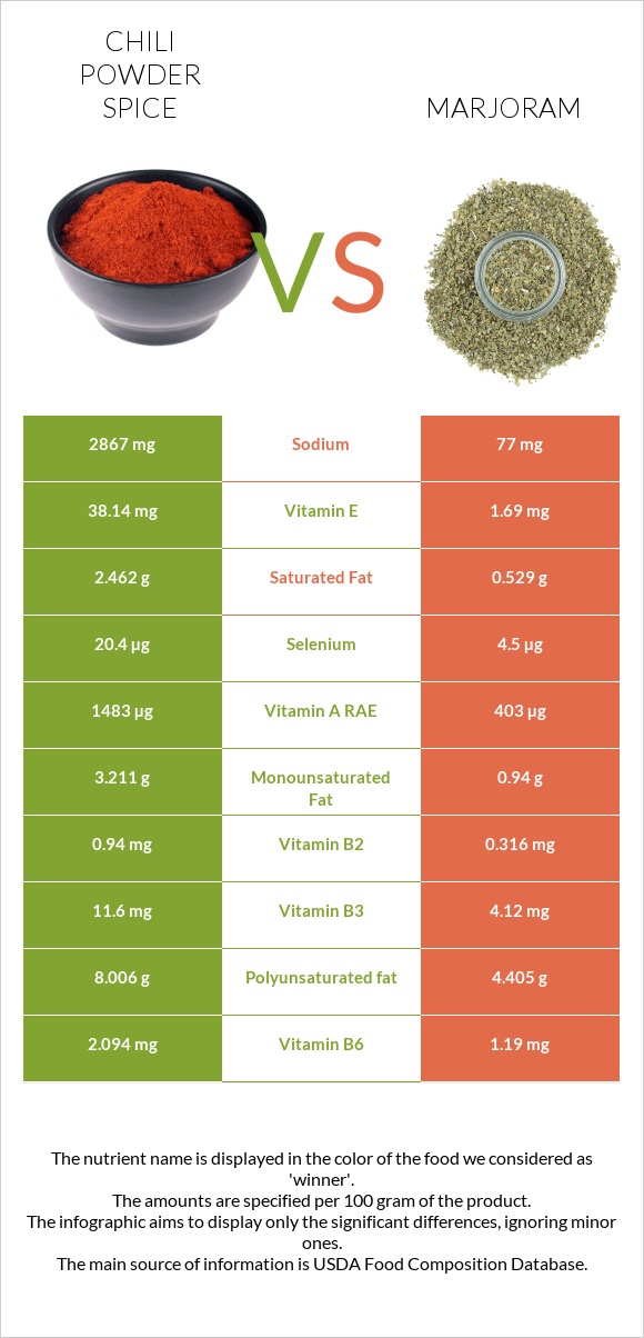 Chili powder spice vs Marjoram infographic