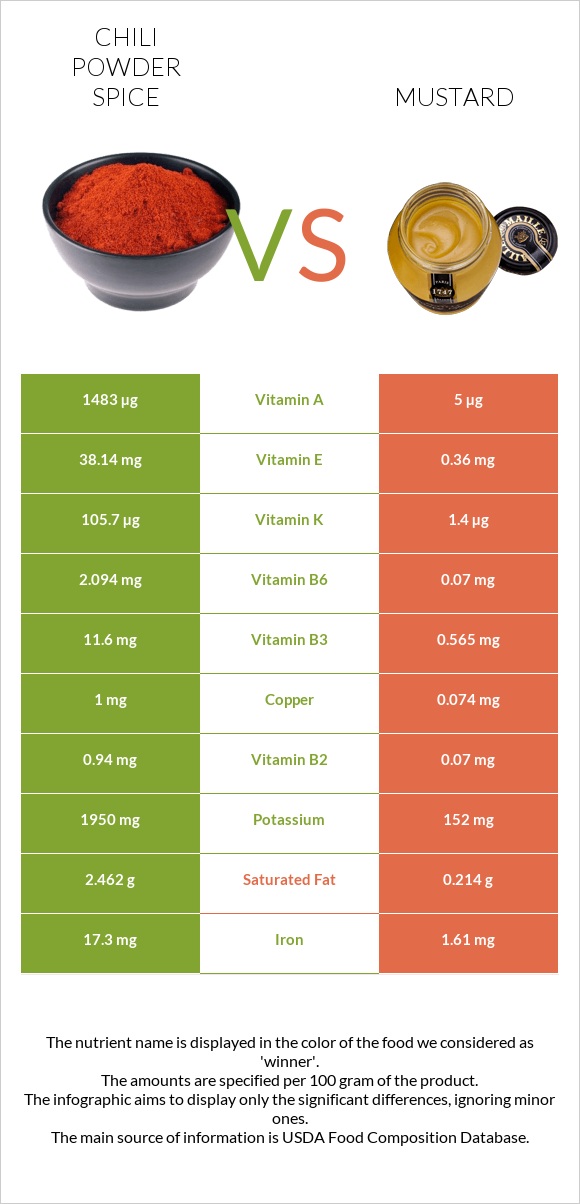 Chili powder spice vs Mustard infographic