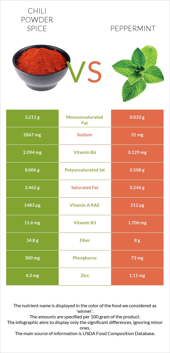Chili powder spice vs Peppermint infographic