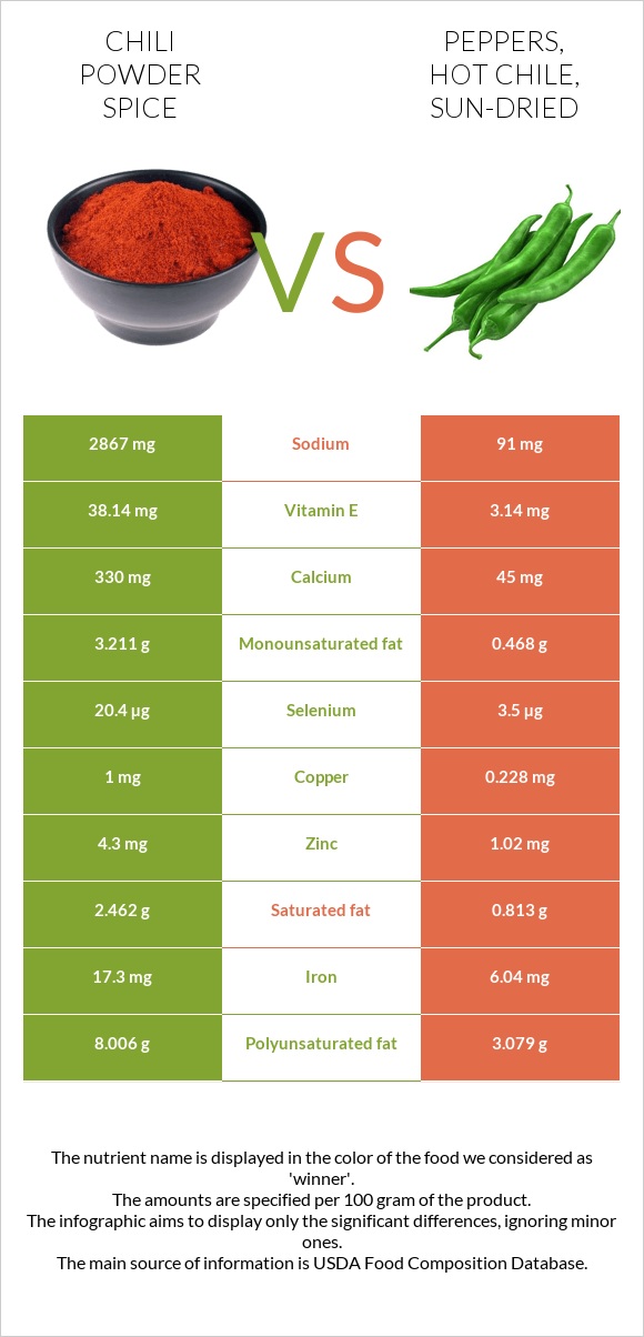 Chili powder spice vs Peppers, hot chile, sun-dried infographic