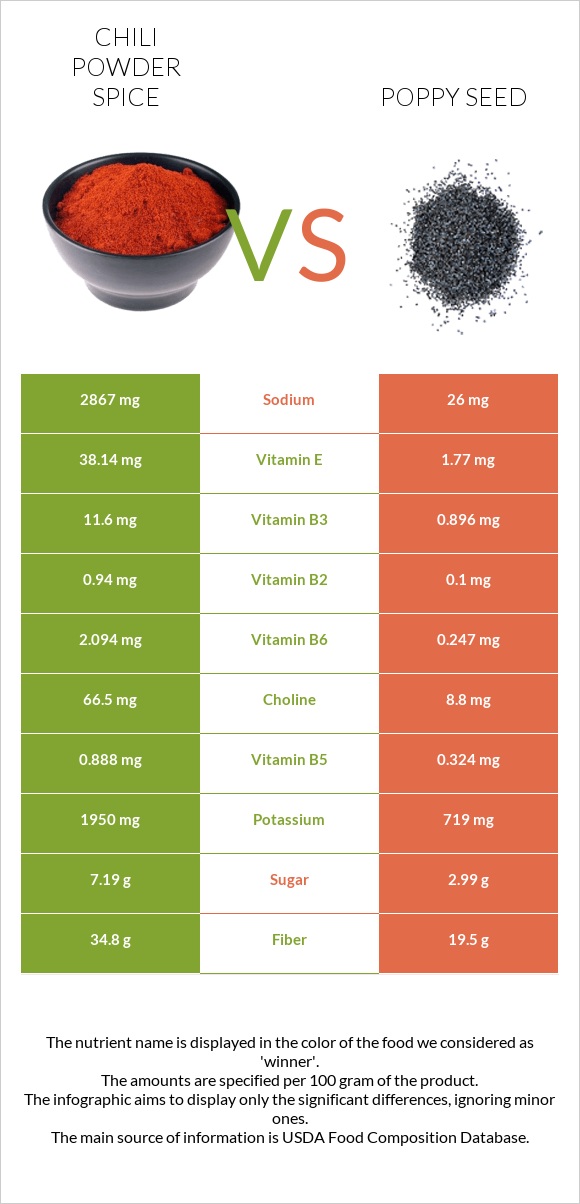 Chili powder spice vs Poppy seed infographic