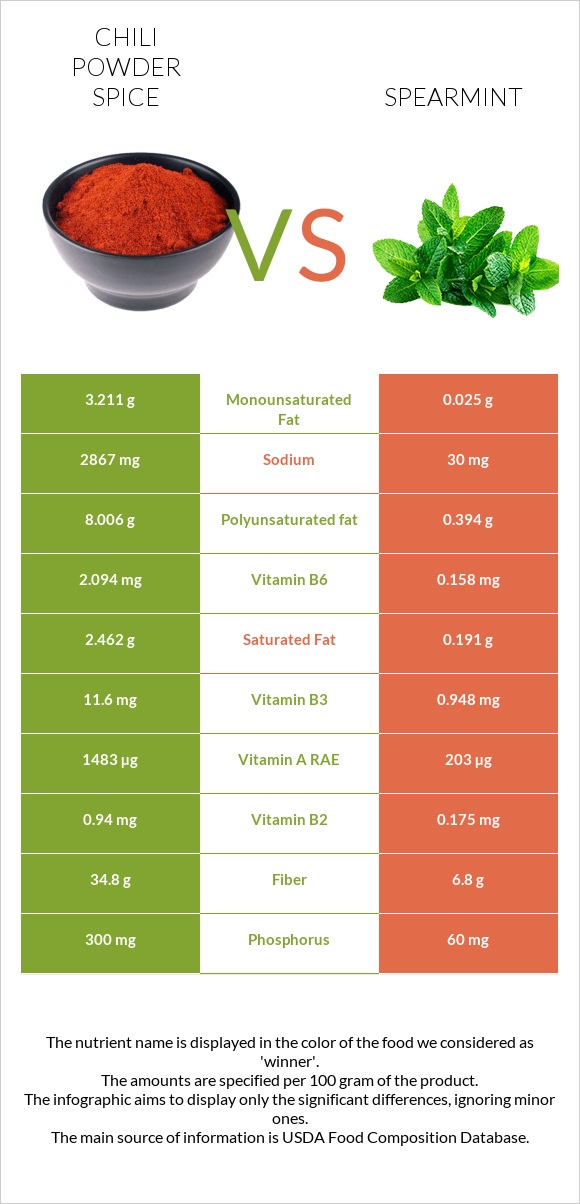 Chili powder spice vs Spearmint infographic