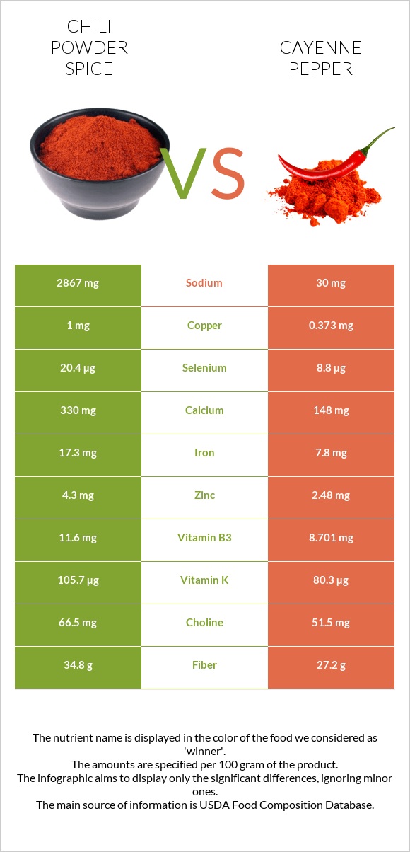 Chili powder spice vs Cayenne pepper infographic