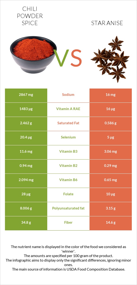 Chili powder spice vs Star anise infographic