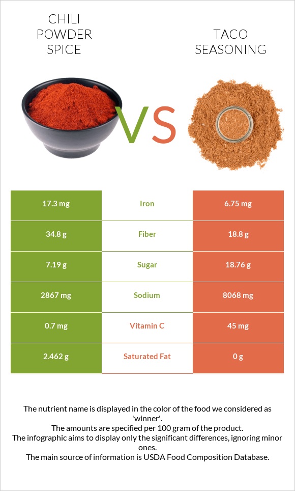 Chili powder spice vs Taco seasoning infographic