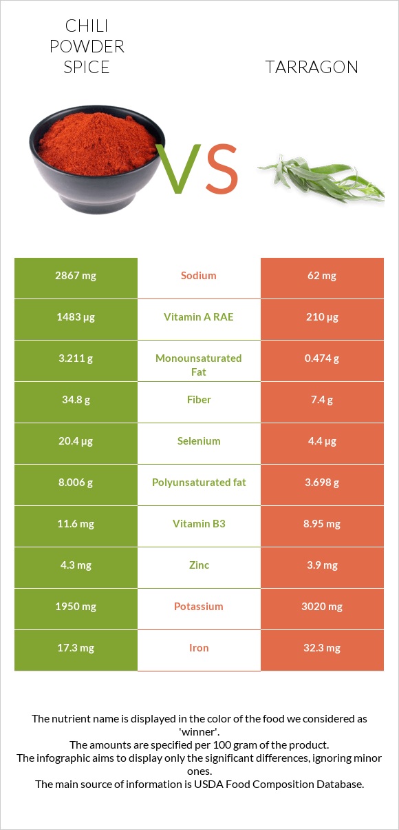 Chili powder spice vs Tarragon infographic