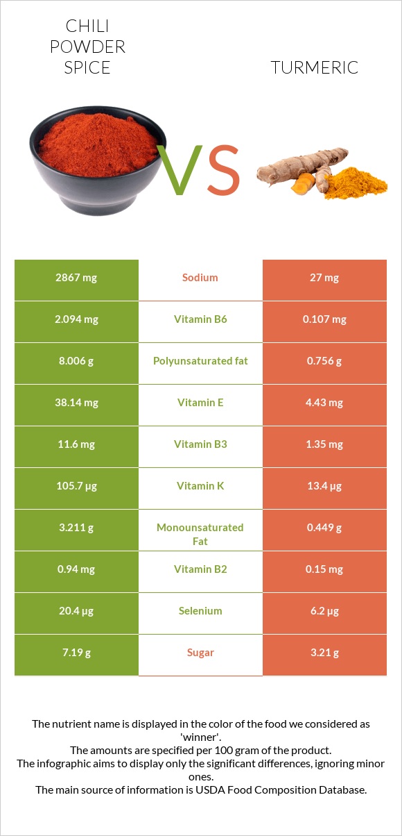 Chili powder spice vs Turmeric infographic