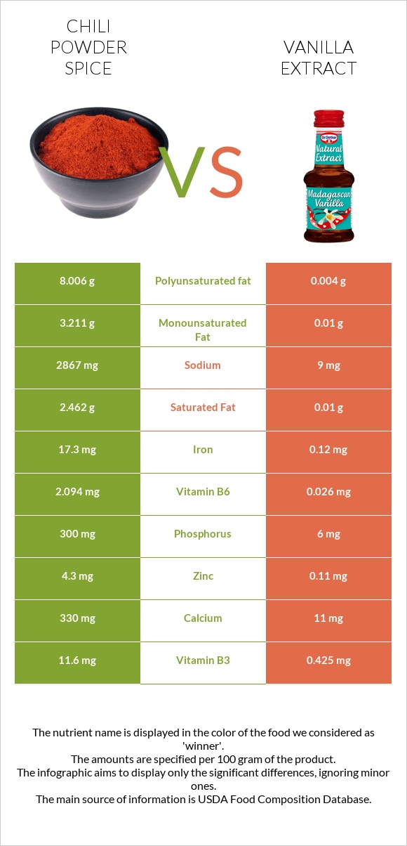Չիլի փոշի համեմունք  vs Վանիլային էքստրակտ infographic