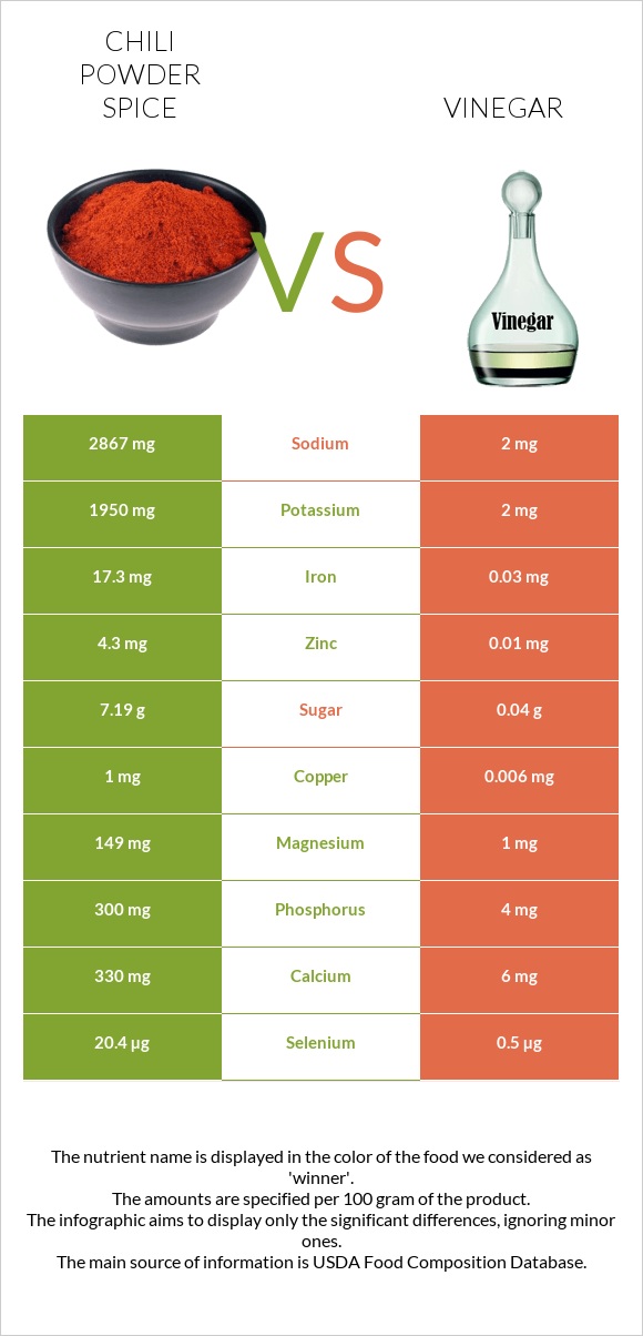 Chili powder spice vs Vinegar infographic