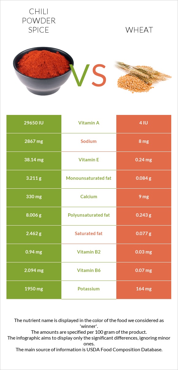 Chili powder spice vs Wheat infographic