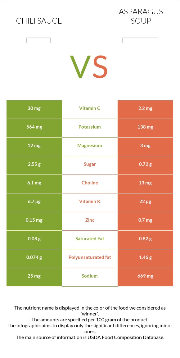 Chili sauce vs Asparagus soup infographic