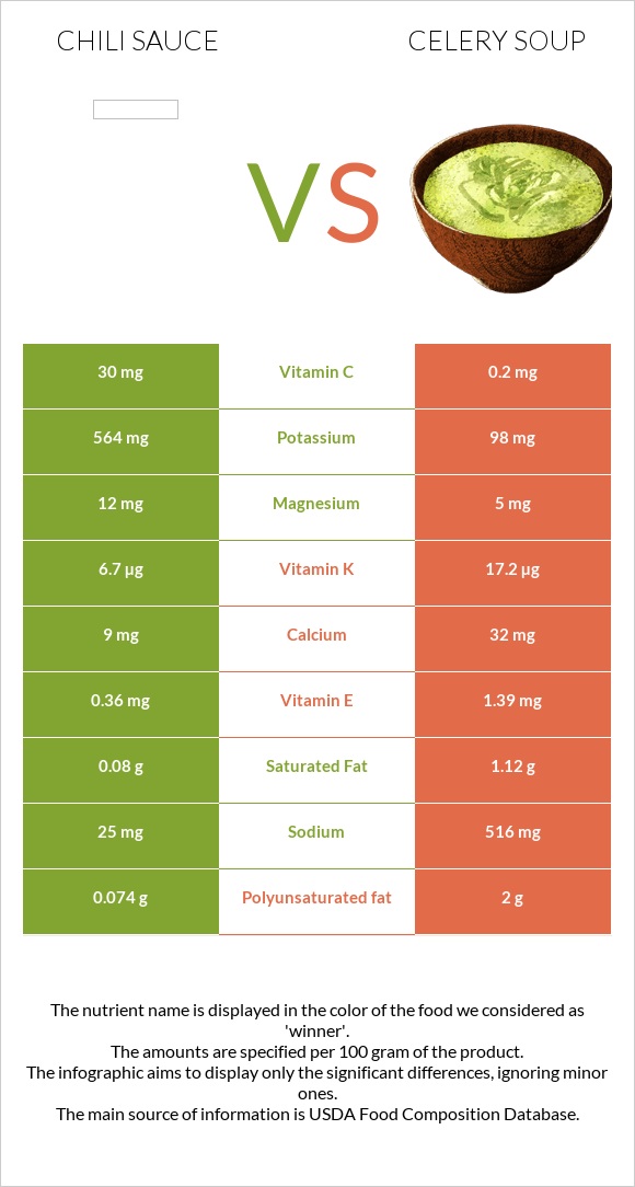 Chili sauce vs Celery soup infographic