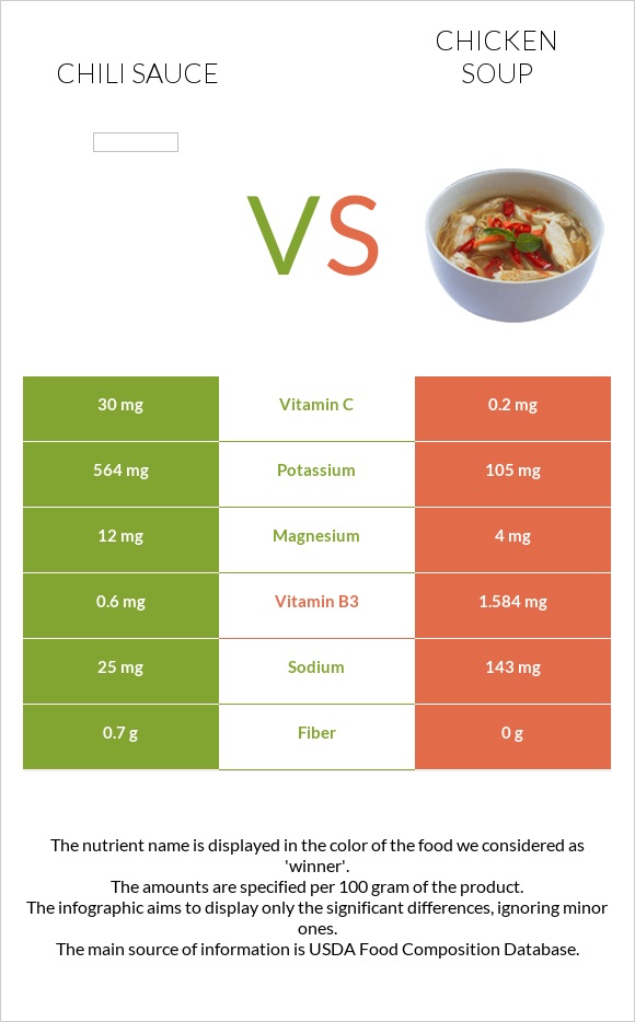 Chili sauce vs Chicken soup infographic