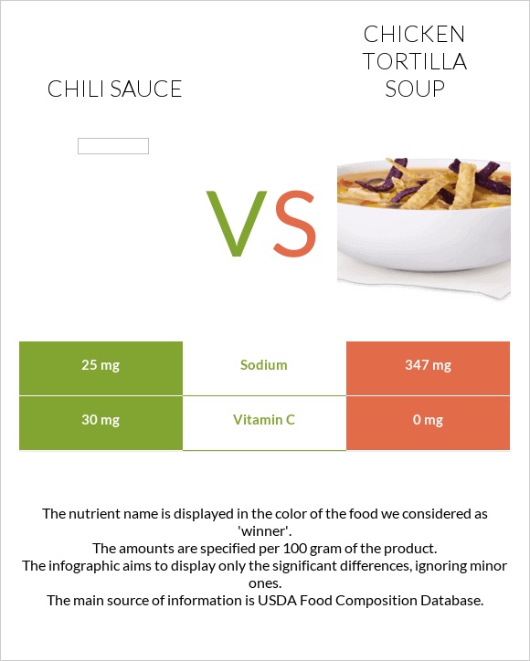 Chili sauce vs Chicken tortilla soup infographic