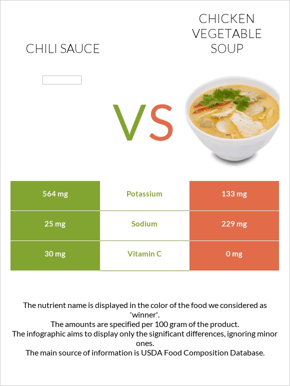 Չիլի սոուս vs Հավի մսով և բանջարեղենով ապուր infographic