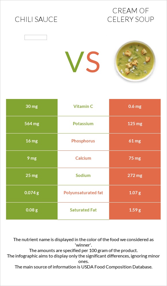 Chili sauce vs Cream of celery soup infographic