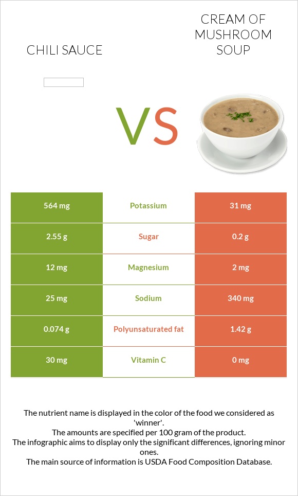 Chili sauce vs Cream of mushroom soup infographic