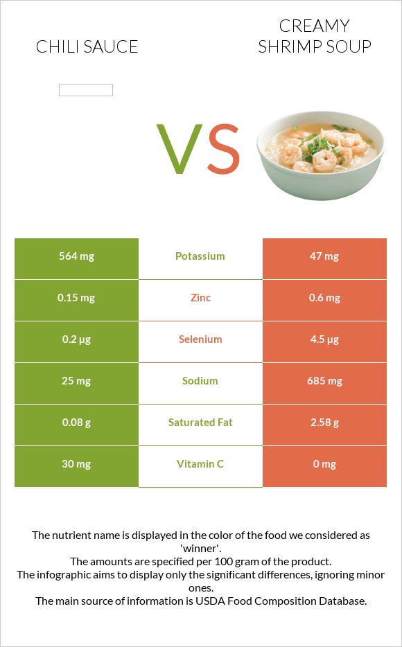 Չիլի սոուս vs Creamy Shrimp Soup infographic