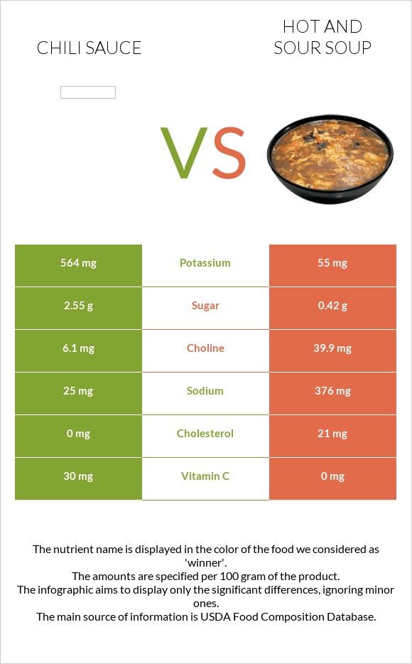 Chili sauce vs Hot and sour soup infographic