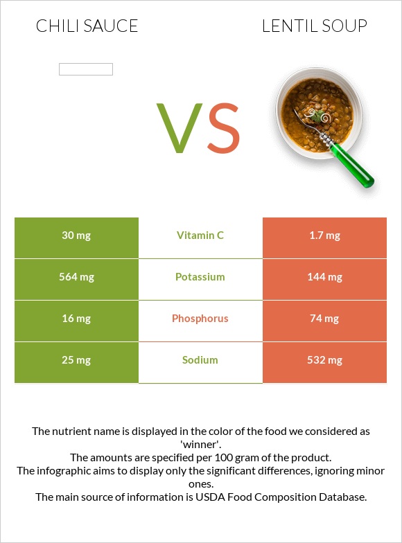 Chili sauce vs Lentil soup infographic