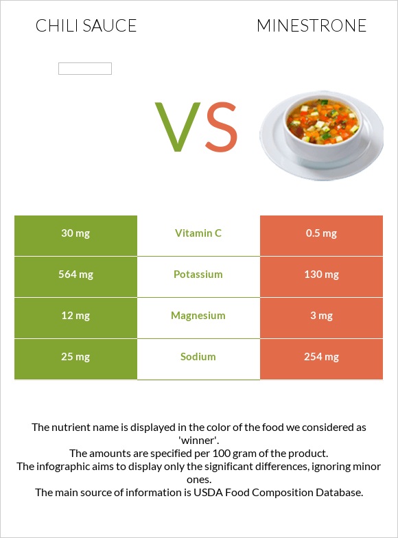 Chili sauce vs Minestrone infographic