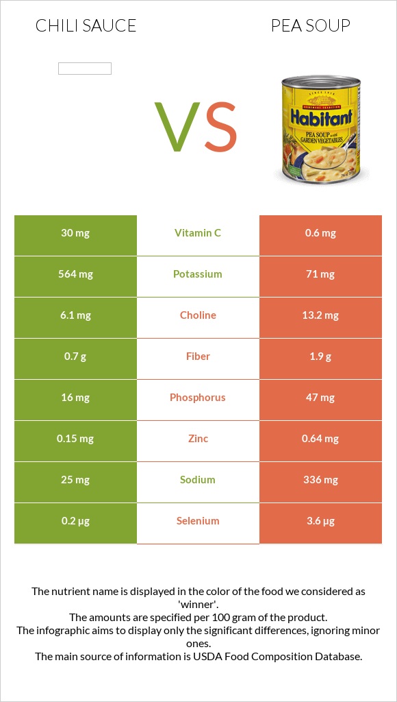 Chili sauce vs Pea soup infographic