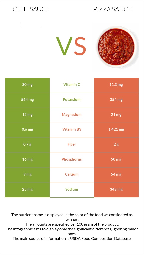 Chili sauce vs Pizza sauce infographic