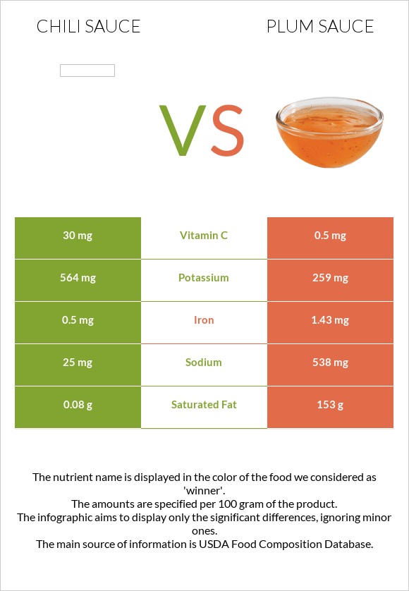 Chili sauce vs Plum sauce infographic