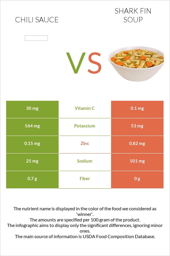 Chili sauce vs Shark fin soup infographic