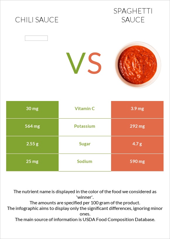 Chili sauce vs Spaghetti sauce infographic