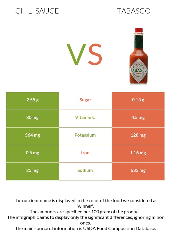 Chili sauce vs Tabasco infographic