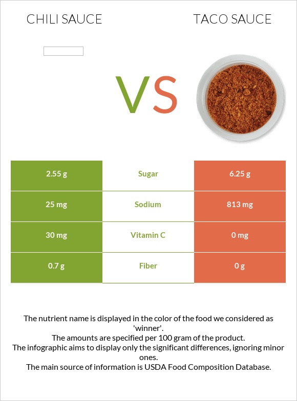 Chili sauce vs Taco sauce infographic
