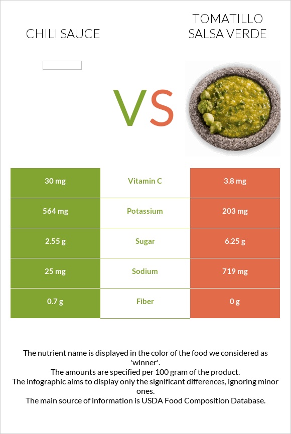 Չիլի սոուս vs Tomatillo Salsa Verde infographic
